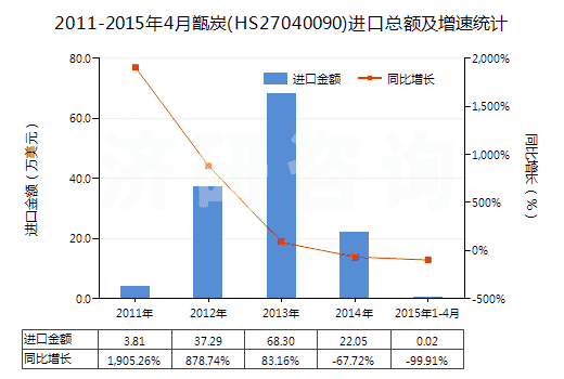 2011-2015年4月甑炭(HS27040090)進(jìn)口總額及增速統(tǒng)計(jì)